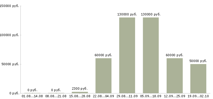 Вакансии сварщик вахтой в Москве - Медиана зарплат сварщик вахтой в Москве за 2 месяца