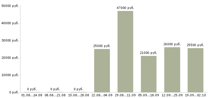Вакансии секретарь отдела продаж в Екатеринбурге - Медиана зарплат секретарь отдела продаж в Екатеринбурге за 2 месяца