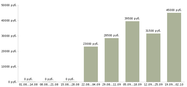 Вакансии секретарь офиса в Казани - Медиана зарплат секретарь офиса в Казани за 2 месяца