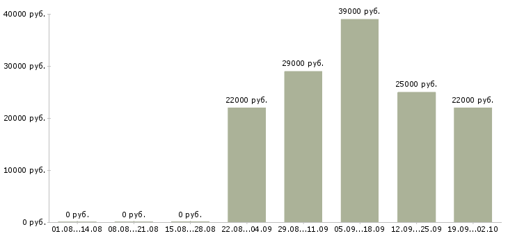 Вакансии секретарь помощник в Дзержинске - Медиана зарплат секретарь помощник в Дзержинске за 2 месяца