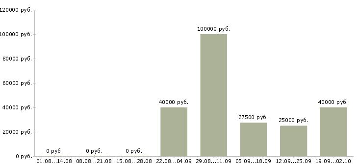 Вакансии системный менеджер Санкт-петербург - Медиана зарплат системный менеджер Санкт-петербург за 2 месяца