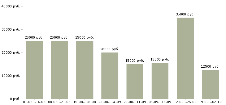 Вакансии сотрудник по работе с клиентами в Кирове - Медиана зарплат сотрудник по работе с клиентами в Кирове за 2 месяца