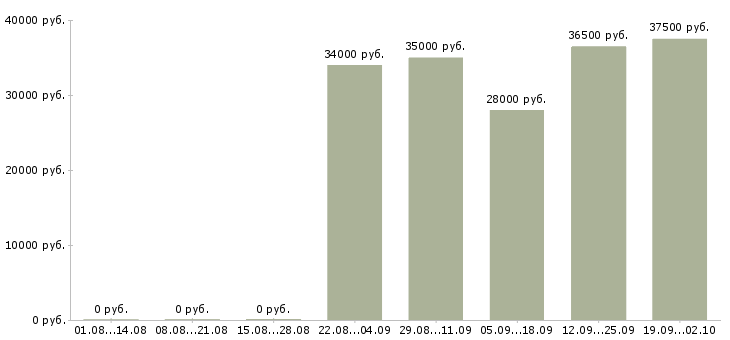 Вакансии специалист в офис продаж в Калининграде - Медиана зарплат специалист в офис продаж в Калининграде за 2 месяца