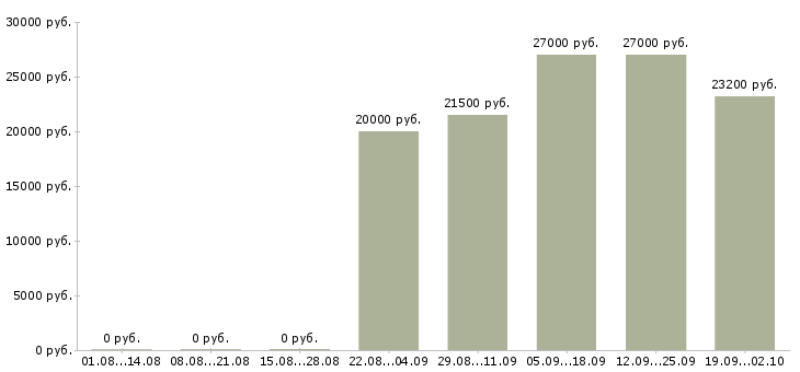 Вакансии специалист на выкладку Санкт-петербург - Медиана зарплат специалист на выкладку Санкт-петербург за 2 месяца