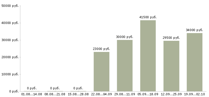 Вакансии специалист отдела продаж в Самаре - Медиана зарплат специалист отдела продаж в Самаре за 2 месяца