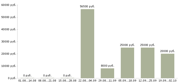 Вакансии техник в Тольятти - Медиана зарплат техник в Тольятти за 2 месяца