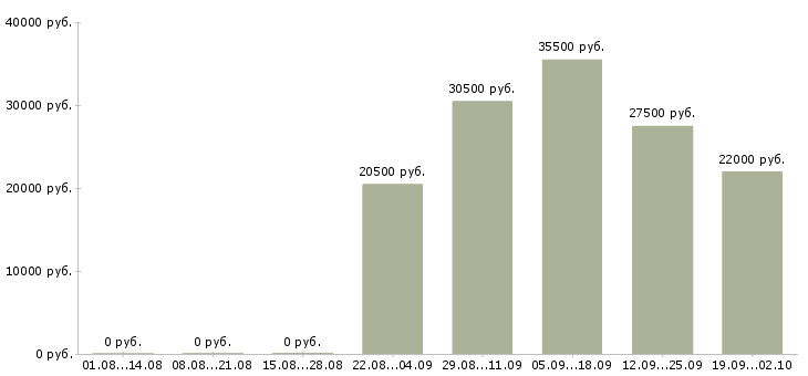 Вакансии торговый представитель в торговую компанию в Белгороде - Медиана зарплат торговый представитель в торговую компанию в Белгороде за 2 месяца