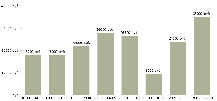 Вакансии требуются сотрудники в Рязани - Медиана зарплат требуются сотрудники в Рязани за 2 месяца