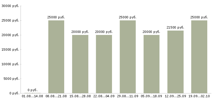 Вакансии удаленная в Калуге - Медиана зарплат удаленная в Калуге за 2 месяца