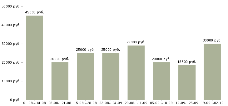 Вакансии удаленная в интернете в Екатеринбурге - Медиана зарплат удаленная в интернете в Екатеринбурге за 2 месяца