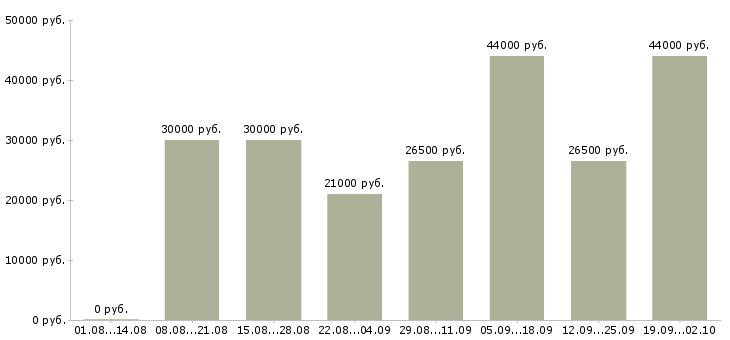 Вакансии управляющая в Калуге - Медиана зарплат управляющая в Калуге за 2 месяца