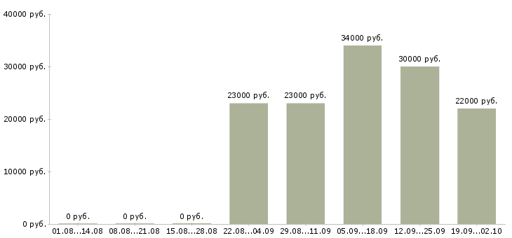 Вакансии управляющий в офис Чечня - Медиана зарплат управляющий в офис Чечня за 2 месяца