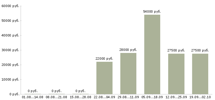 Вакансии управляющий директор в Челябинске - Медиана зарплат управляющий директор в Челябинске за 2 месяца
