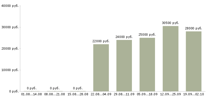 Вакансии управляющий логист в Подольске - Медиана зарплат управляющий логист в Подольске за 2 месяца