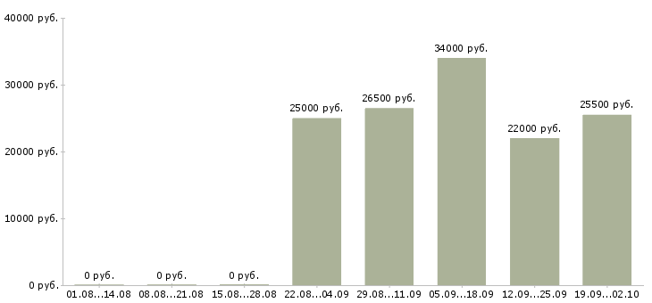 Вакансии управляющий по отделу продаж в Екатеринбурге - Медиана зарплат управляющий по отделу продаж в Екатеринбурге за 2 месяца