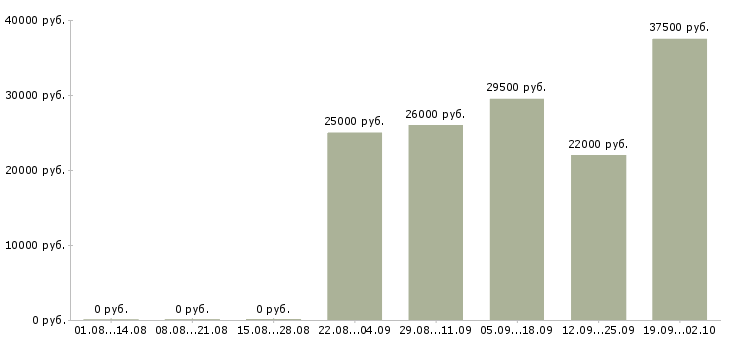 Вакансии управляющий по отделу продаж в Красноярске - Медиана зарплат управляющий по отделу продаж в Красноярске за 2 месяца