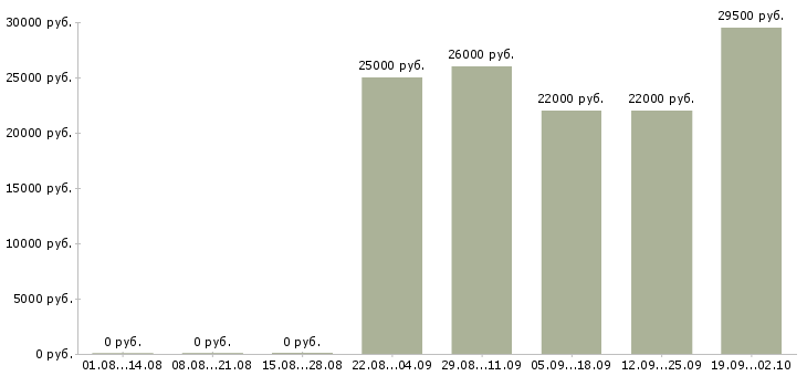 Вакансии управляющий по отделу продаж в Тюмени - Медиана зарплат управляющий по отделу продаж в Тюмени за 2 месяца