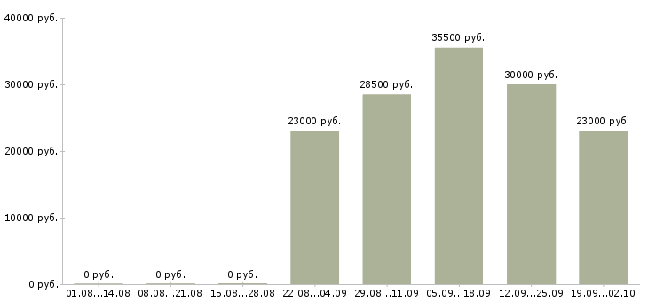 Вакансии экспедиторы Марий эл - Медиана зарплат экспедиторы Марий эл за 2 месяца