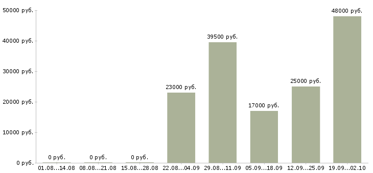 Вакансии экспедиторы в Ярославле - Медиана зарплат экспедиторы в Ярославле за 2 месяца
