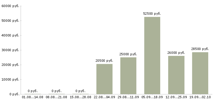 Вакансии юрист консультант в Кургане - Медиана зарплат юрист консультант в Кургане за 2 месяца