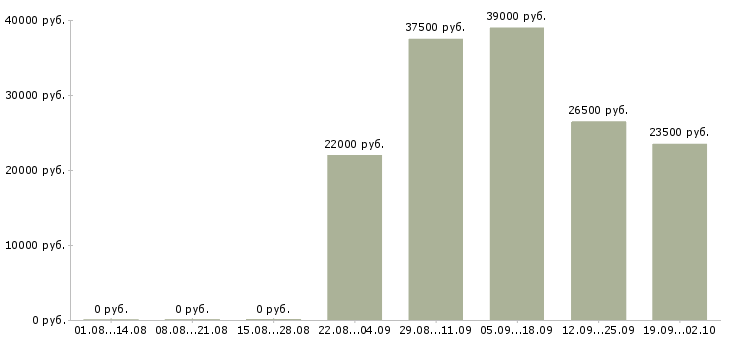 Вакансии юрист помощник юриста в Кургане - Медиана зарплат юрист помощник юриста в Кургане за 2 месяца