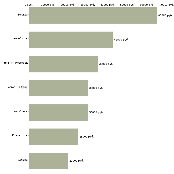 Поиск работы digital менеджер-Медиана зарплаты для вакансии «digital менеджер» в других городах
