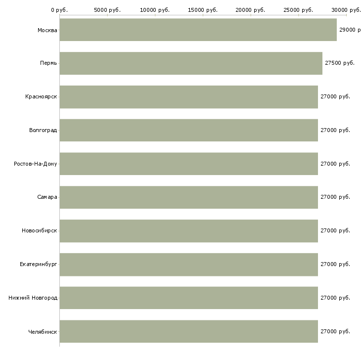 Поиск работы администратор менеджер-Медиана зарплаты для вакансии «администратор менеджер» в других городах