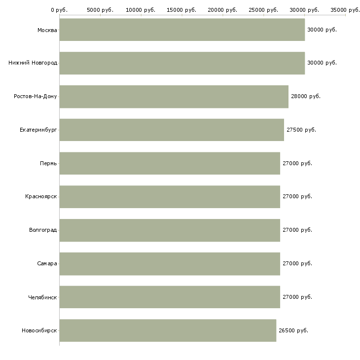 Поиск работы менеджер по продажам продавец-Медиана зарплаты для вакансии «менеджер по продажам продавец» в других городах