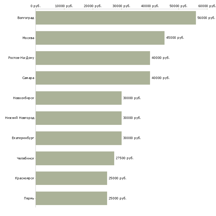 Поиск работы оператор на станки-Медиана зарплаты для вакансии «оператор на станки» в других городах