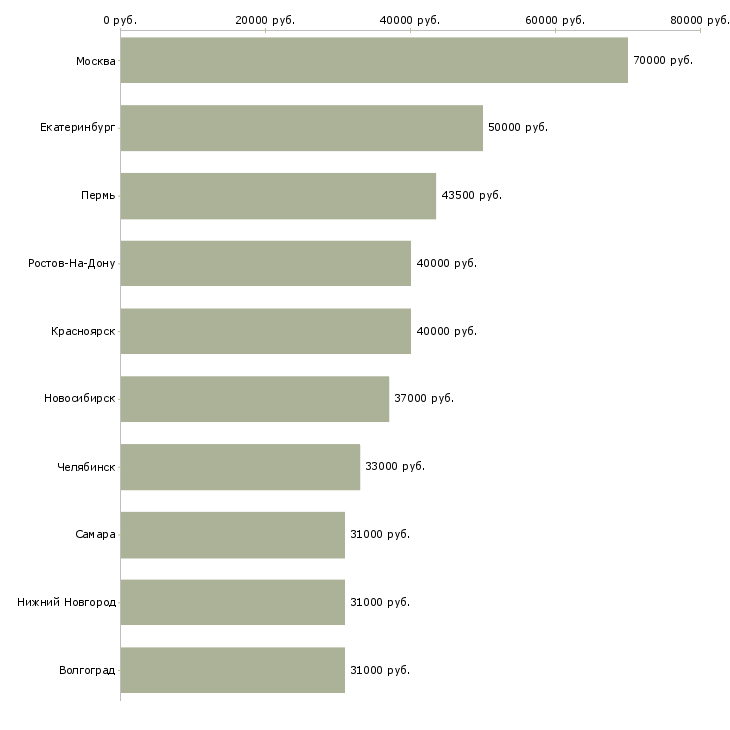 Поиск работы руководитель отдела продаж автомобилей-Медиана зарплаты для вакансии «руководитель отдела продаж автомобилей» в других городах