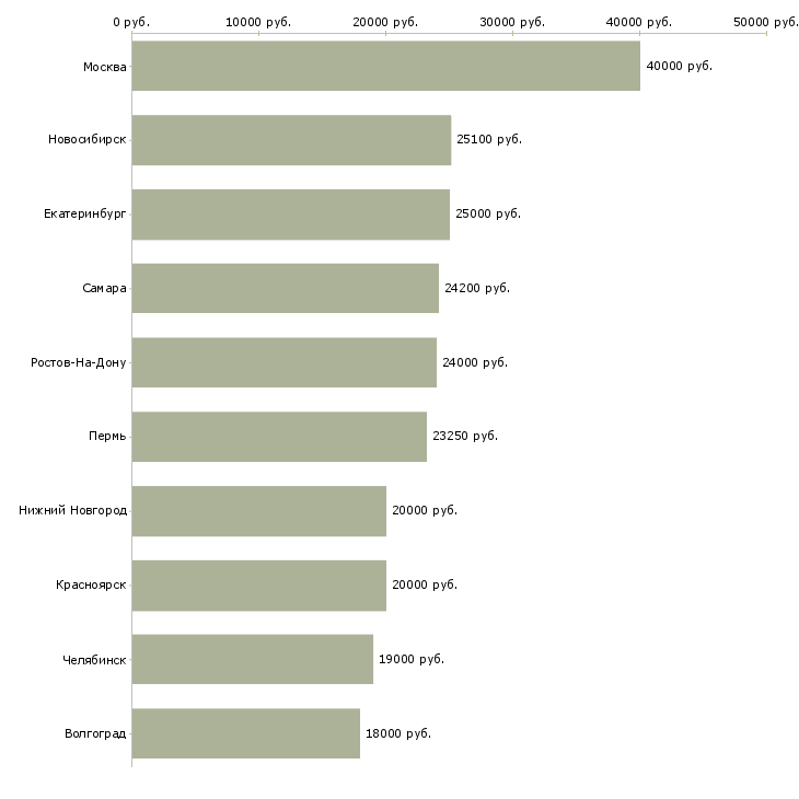 Поиск работы специалист по приему звонков-Медиана зарплаты для вакансии «специалист по приему звонков» в других городах