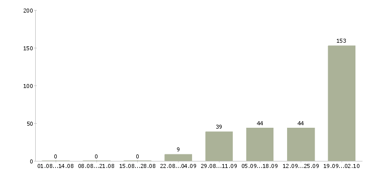 Работа разнорабочий вахта с проживанием Башкортостан - Число вакансий Башкортостан по специальности разнорабочий вахта с проживанием за 2 месяца