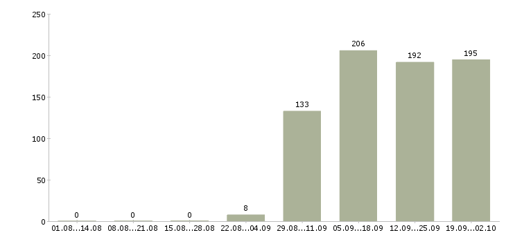 Работа экспедиторы Марий эл - Число вакансий Марий эл по специальности экспедиторы за 2 месяца