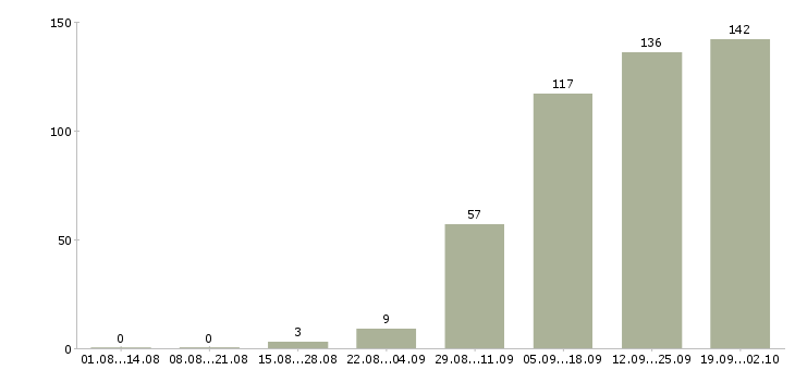 Работа менеджер по предоставлению услуг Санкт-петербург - Число вакансий Санкт-петербург по специальности менеджер по предоставлению услуг за 2 месяца