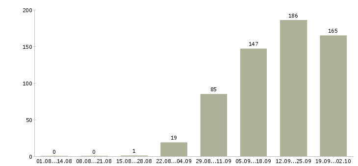 Работа оператор на станки Санкт-петербург - Число вакансий Санкт-петербург по специальности оператор на станки за 2 месяца