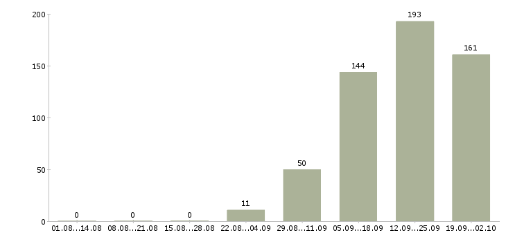 Работа специалист по приему звонков Санкт-петербург - Число вакансий Санкт-петербург по специальности специалист по приему звонков за 2 месяца