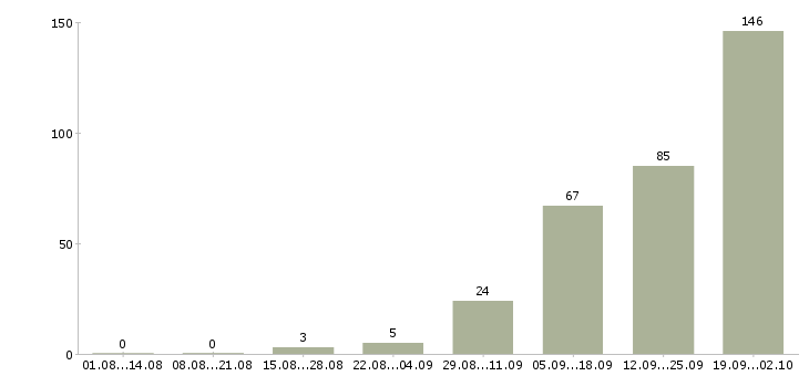 Работа сотрудник на телефон в Архангельске - Число вакансий в Архангельске по специальности сотрудник на телефон за 2 месяца
