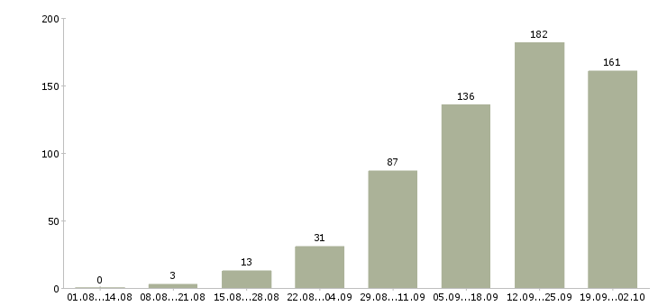 Работа менеджер работе с клиентами в Астрахани - Число вакансий в Астрахани по специальности менеджер работе с клиентами за 2 месяца