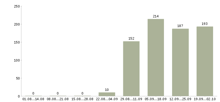Работа кладовщик в Владивостоке - Число вакансий в Владивостоке по специальности кладовщик за 2 месяца
