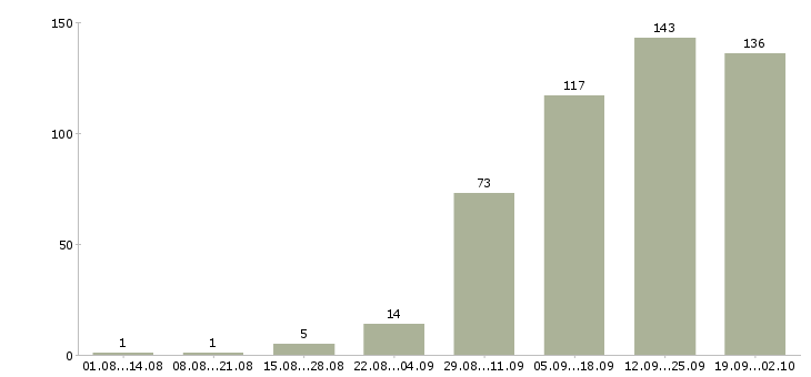Работа технолог на производство в Екатеринбурге - Число вакансий в Екатеринбурге по специальности технолог на производство за 2 месяца