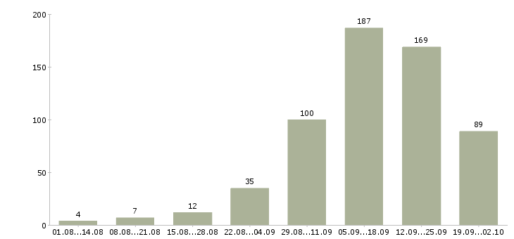 Работа удаленная в интернете в Екатеринбурге - Число вакансий в Екатеринбурге по специальности удаленная в интернете за 2 месяца