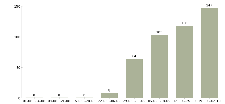 Работа менеджер 1с в Иркутске - Число вакансий в Иркутске по специальности менеджер 1с за 2 месяца