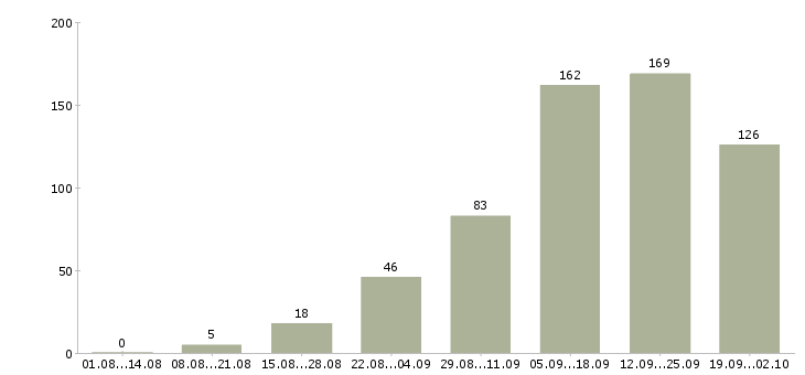 Работа удаленно в Калуге - Число вакансий в Калуге по специальности удаленно за 2 месяца