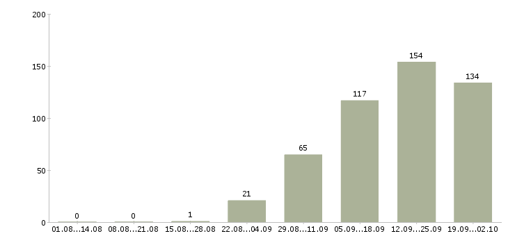 Работа консультант центра в Краснодаре - Число вакансий в Краснодаре по специальности консультант центра за 2 месяца