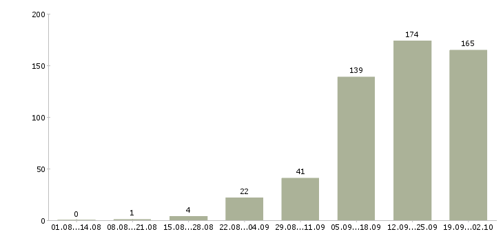 Работа менеджер телефонных звонков в Краснодаре - Число вакансий в Краснодаре по специальности менеджер телефонных звонков за 2 месяца