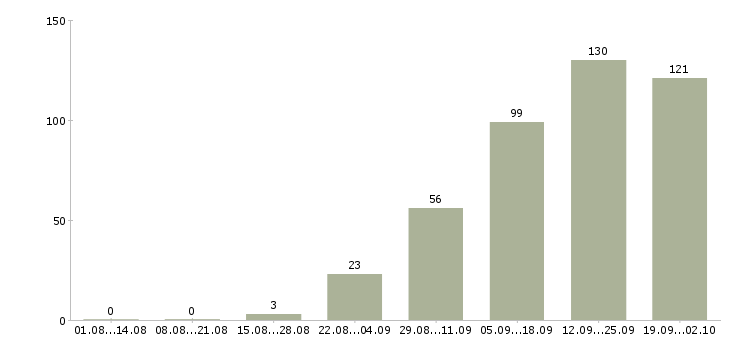 Работа менеджер по обучению услугам в Красноярске - Число вакансий в Красноярске по специальности менеджер по обучению услугам за 2 месяца