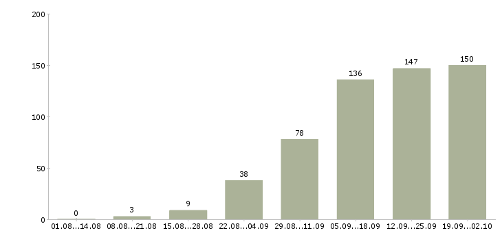 Работа подработка в Липецке - Число вакансий в Липецке по специальности подработка за 2 месяца