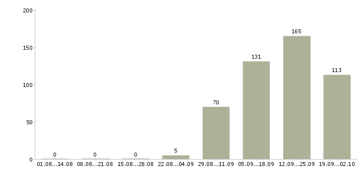 Работа главный клиентский менеджер в Москве - Число вакансий в Москве по специальности главный клиентский менеджер за 2 месяца