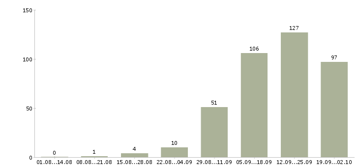 Работа дополнительный доход для вас в Москве - Число вакансий в Москве по специальности дополнительный доход для вас за 2 месяца