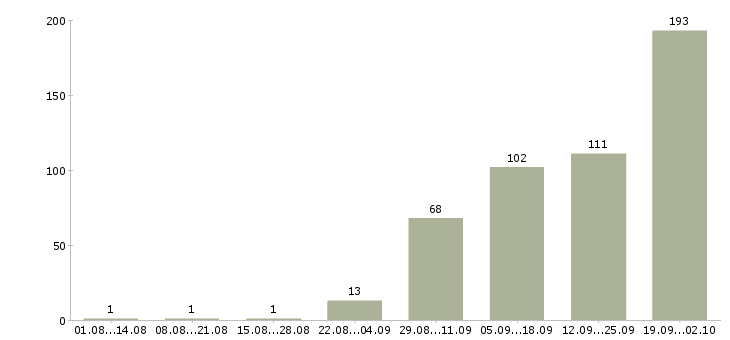 Работа сварщик вахтой в Москве - Число вакансий в Москве по специальности сварщик вахтой за 2 месяца